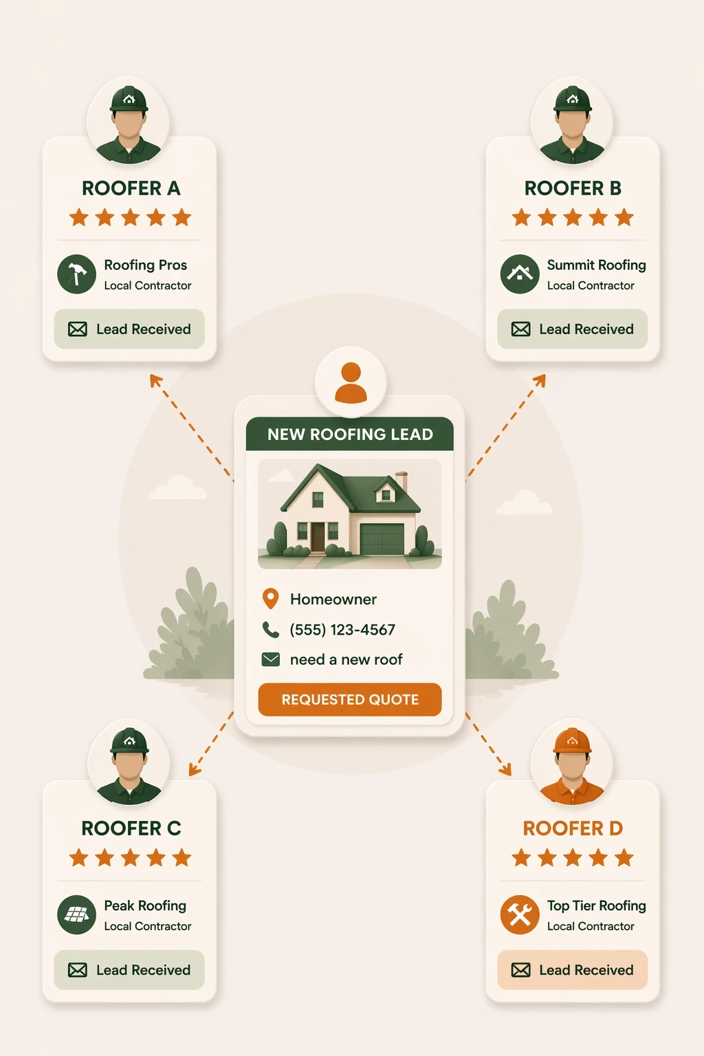 One exclusive roofing lead routed to a single local contractor instead of being shared between competing roofers
