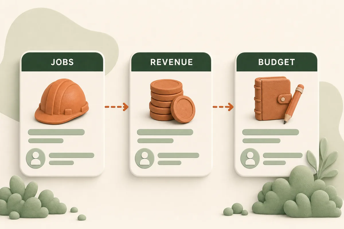 Diagram showing the three-step budget math: jobs you want, revenue they represent, budget that buys them